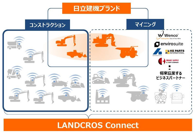 異なるメーカーの稼働機械を一元管理する「LANDCROS Connect